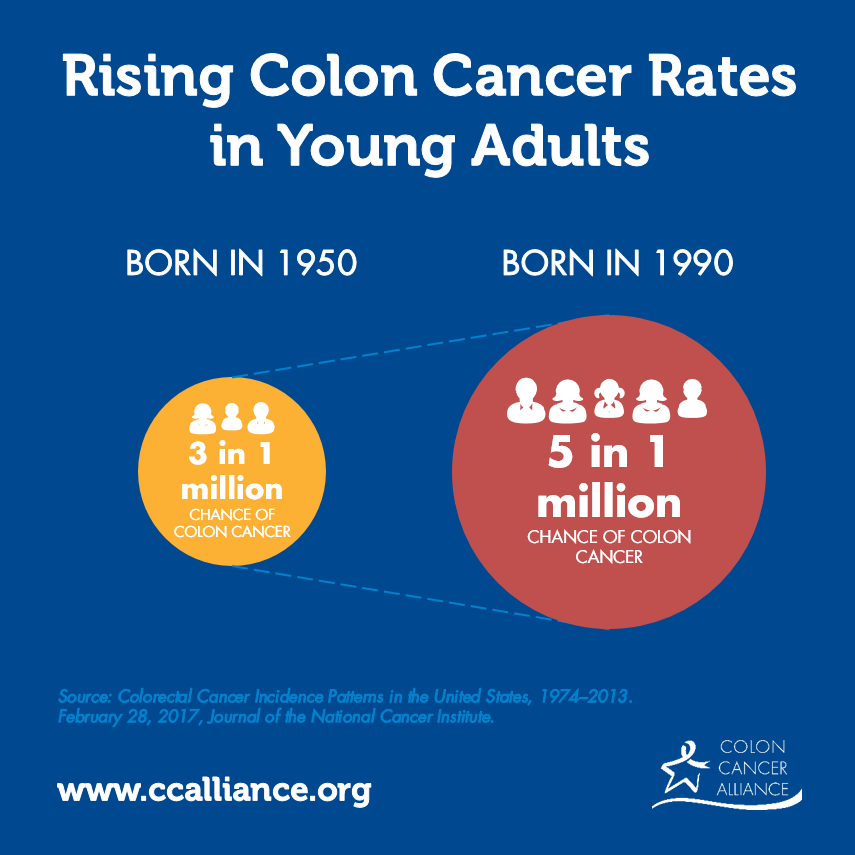 According to the American Cancer Society, Colorectal cancer is the second cause of death by cancer. Furthermore, they state that "deaths from colorectal cancer among people younger than 55 have increased 1% per year from 2008 to 2017".