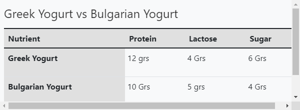 Greek Yogurt versus Bulgarian yogurt nutritional table